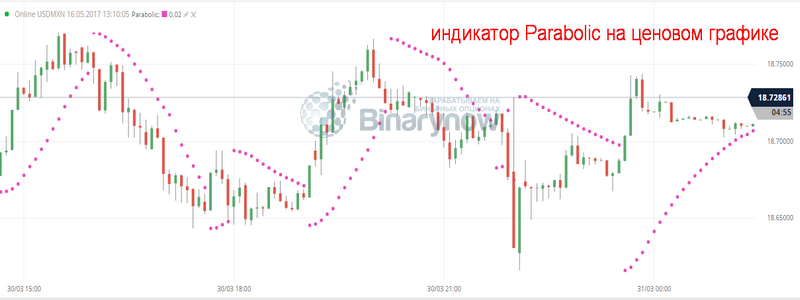 Как выглядит Параболик на графике